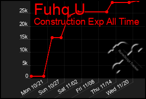 Total Graph of Fuhq U