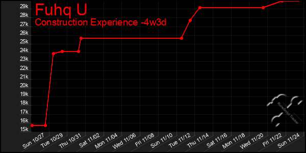 Last 31 Days Graph of Fuhq U