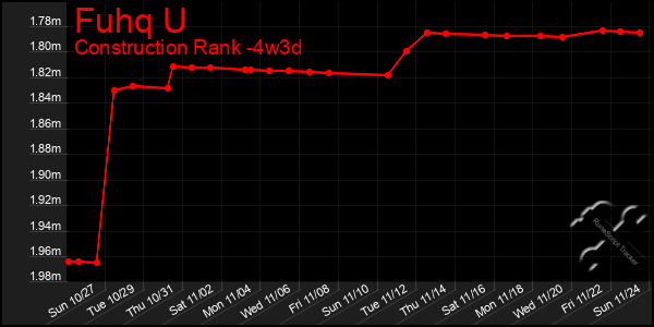 Last 31 Days Graph of Fuhq U