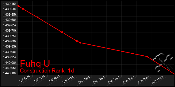 Last 24 Hours Graph of Fuhq U