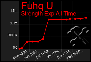 Total Graph of Fuhq U