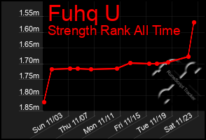 Total Graph of Fuhq U