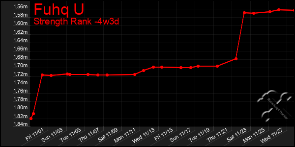 Last 31 Days Graph of Fuhq U