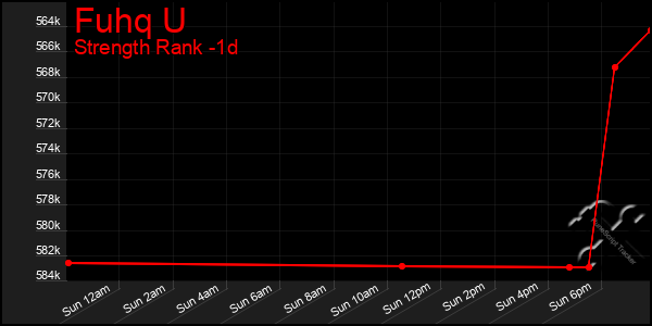 Last 24 Hours Graph of Fuhq U