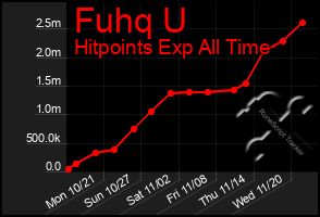 Total Graph of Fuhq U