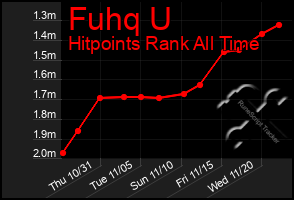 Total Graph of Fuhq U