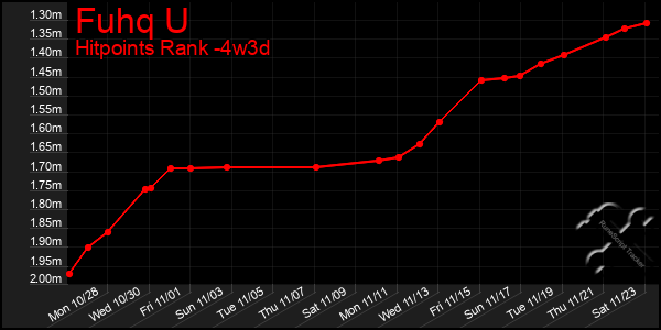 Last 31 Days Graph of Fuhq U