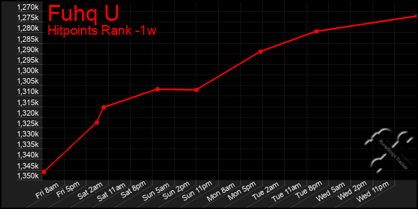 Last 7 Days Graph of Fuhq U