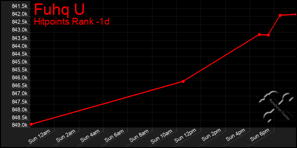 Last 24 Hours Graph of Fuhq U