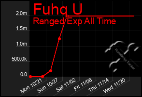 Total Graph of Fuhq U