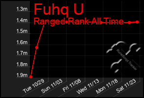 Total Graph of Fuhq U