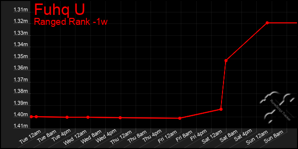 Last 7 Days Graph of Fuhq U