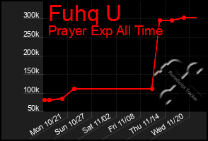 Total Graph of Fuhq U