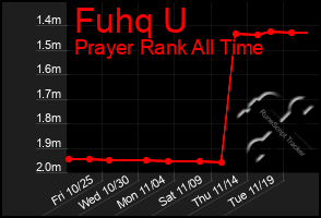 Total Graph of Fuhq U