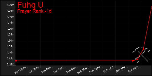 Last 24 Hours Graph of Fuhq U