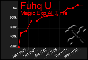 Total Graph of Fuhq U