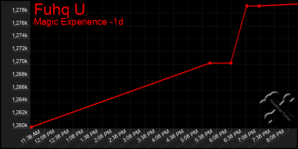 Last 24 Hours Graph of Fuhq U
