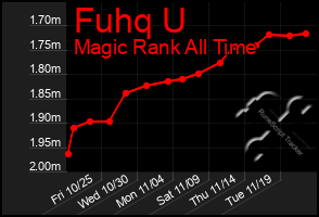 Total Graph of Fuhq U