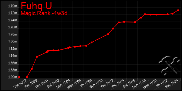 Last 31 Days Graph of Fuhq U