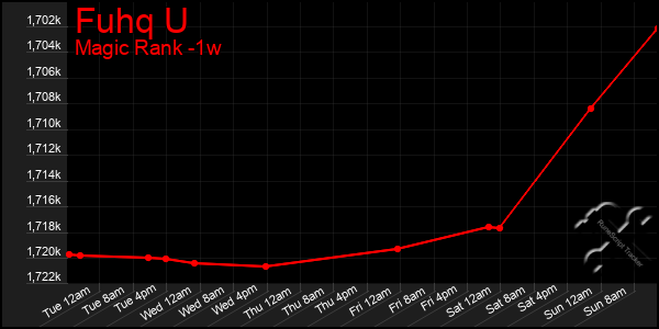 Last 7 Days Graph of Fuhq U