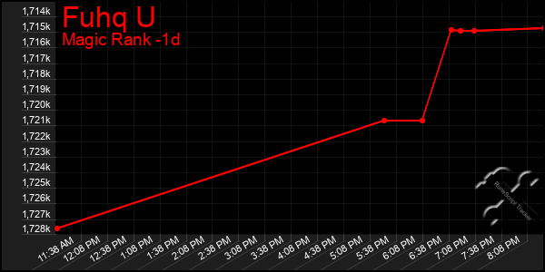 Last 24 Hours Graph of Fuhq U