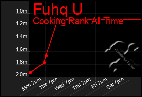 Total Graph of Fuhq U