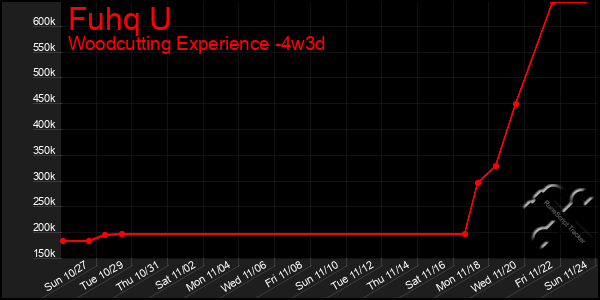 Last 31 Days Graph of Fuhq U