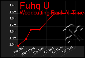 Total Graph of Fuhq U