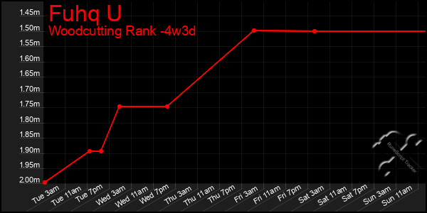 Last 31 Days Graph of Fuhq U