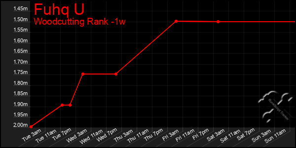 Last 7 Days Graph of Fuhq U