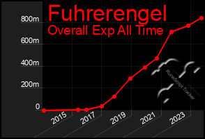 Total Graph of Fuhrerengel