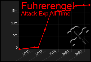 Total Graph of Fuhrerengel