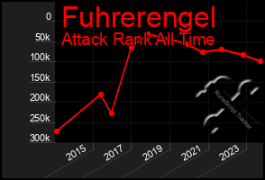 Total Graph of Fuhrerengel
