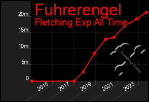 Total Graph of Fuhrerengel