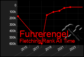 Total Graph of Fuhrerengel