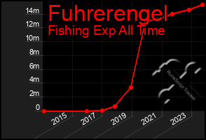 Total Graph of Fuhrerengel