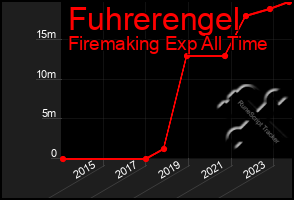 Total Graph of Fuhrerengel