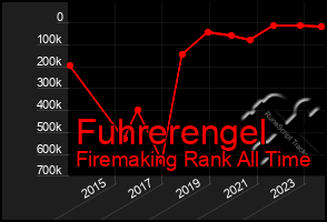 Total Graph of Fuhrerengel