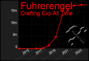 Total Graph of Fuhrerengel