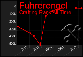 Total Graph of Fuhrerengel