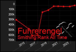 Total Graph of Fuhrerengel