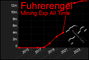 Total Graph of Fuhrerengel