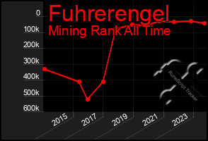 Total Graph of Fuhrerengel