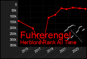 Total Graph of Fuhrerengel