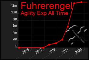 Total Graph of Fuhrerengel