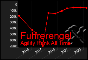 Total Graph of Fuhrerengel
