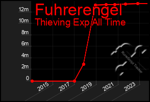Total Graph of Fuhrerengel