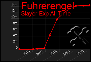 Total Graph of Fuhrerengel