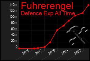 Total Graph of Fuhrerengel