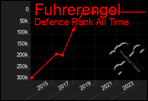 Total Graph of Fuhrerengel